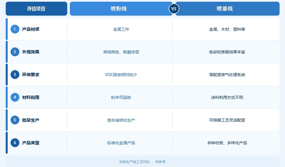 喷粉线vs喷漆线